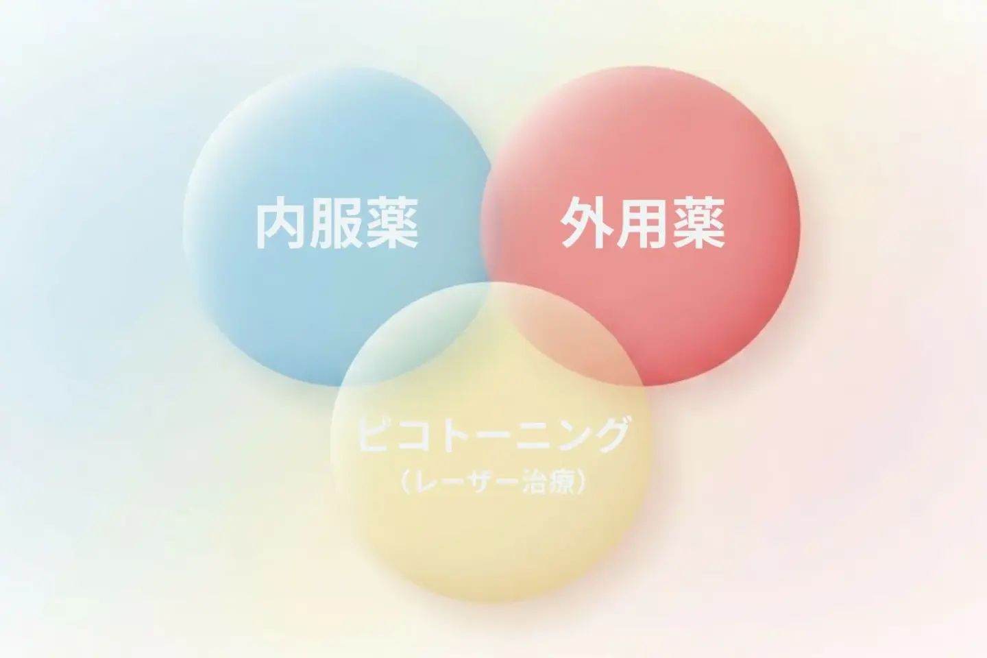 名古屋で受けられる肝斑治療の3つのアプローチ｜内服薬・外用薬・ピコトーニング（レーザー治療）の組み合わせ図