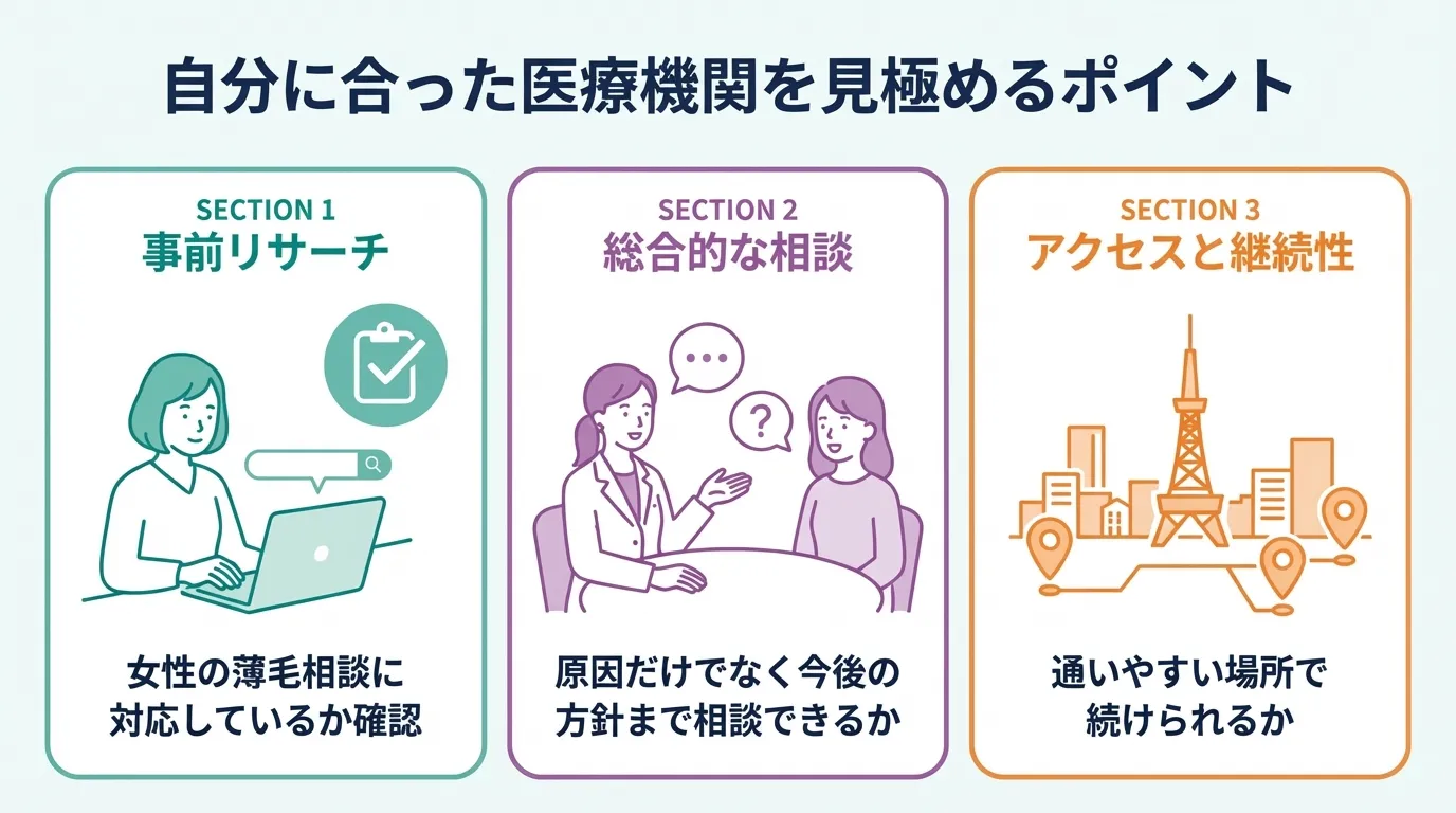 名古屋で女性の薄毛相談先を選ぶポイントとして、事前リサーチ、総合的な相談、アクセスと継続性を示した図