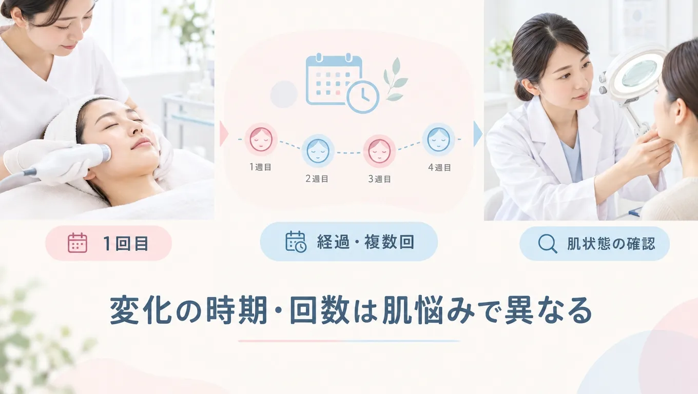 ジェネシスの効果を実感する時期や回数と肌状態の確認を示すイメージ