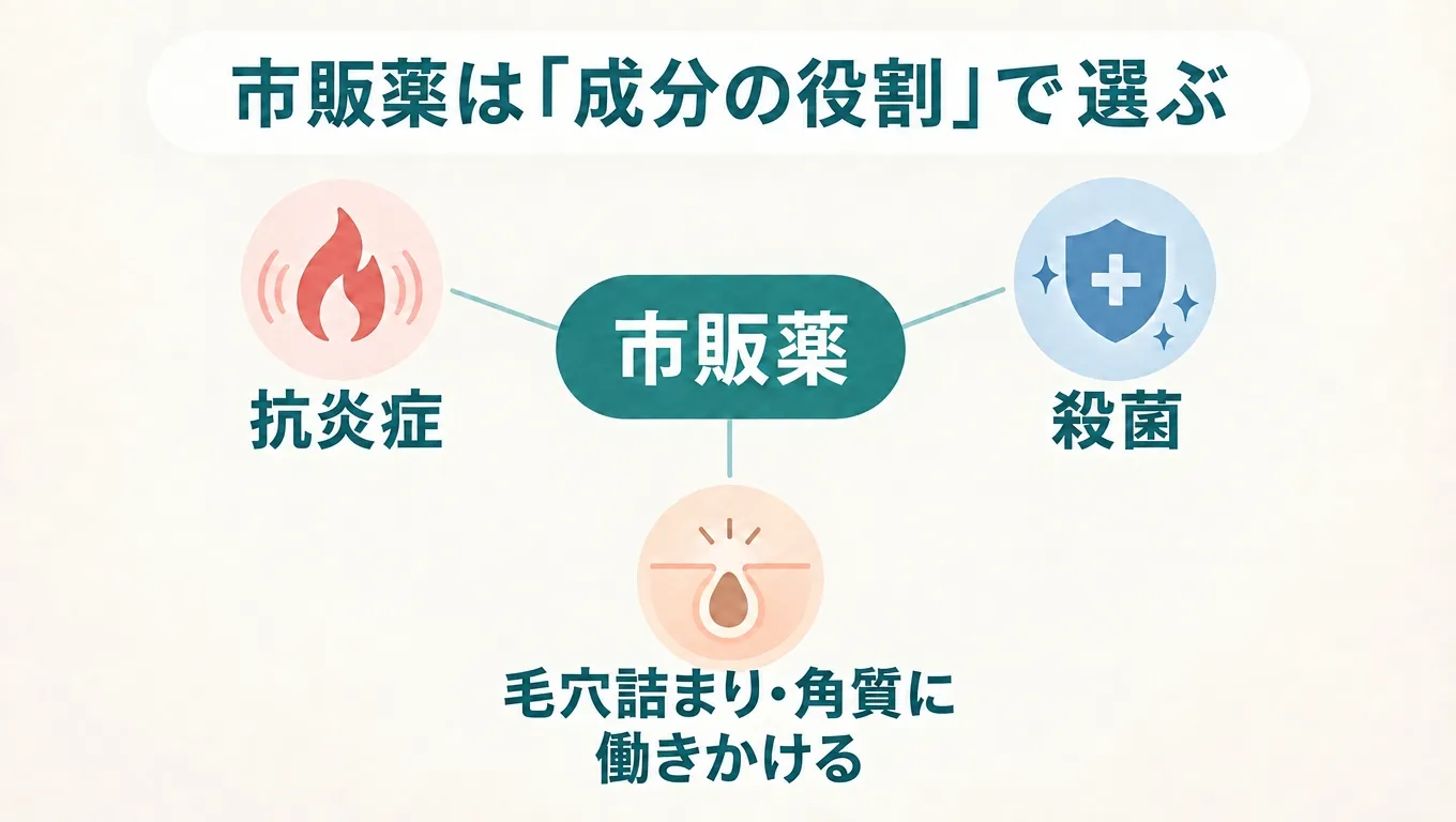 赤ニキビの市販薬に含まれる抗炎症・殺菌・毛穴詰まりに働く成分の比較