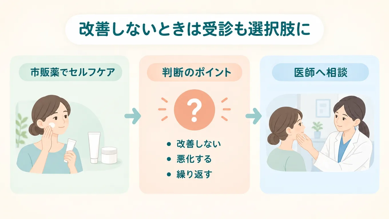市販薬で赤ニキビが改善しない・悪化する・繰り返す場合の受診目安を示す図