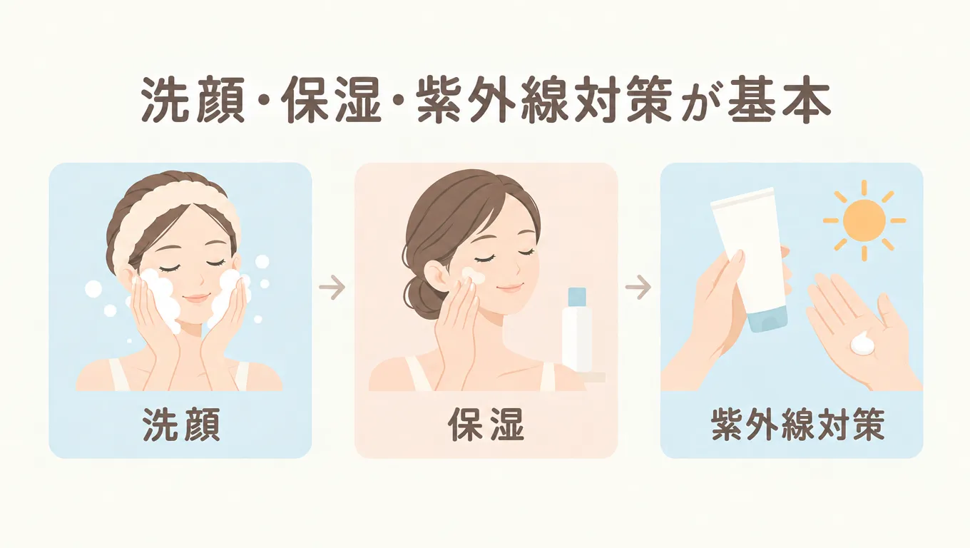 毛穴の開きのセルフケアとして洗顔・保湿・紫外線対策を示したイラスト